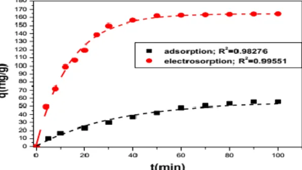 Figure 1: comparison of the electrosorption/adsorption of astrazon yellow dyes                                           on granual activated carbon 
