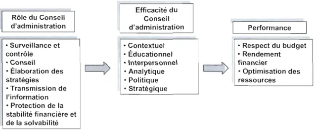 Figure  1.1  :  Conseil  d'Administration  et  performance  au  sein  des  organisations  universitaires