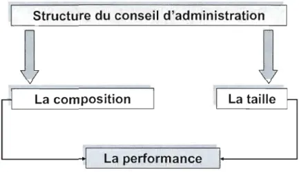Figure 3.1  :  Modéle de gouvernance et de  performance (figure de Daily et  Dalton  (1993) adaptée et  révisée)