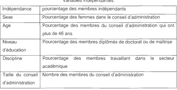 Tableau  3.1  Variables  indépendantes. 