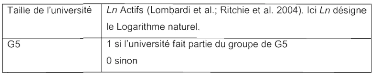 Tableau  3.2  Variables de contrôle. 