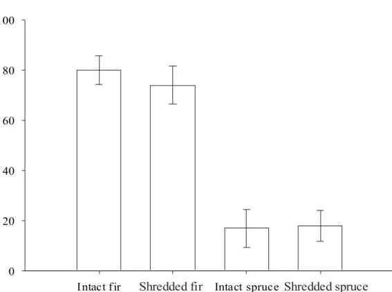 Figure 1: Percent dry matter intake of balsam fir and white spruce offered to white-tailed  deer fawns from Anticosti Island (Quebec, Canada) during feeding trials conducted during  March 2004