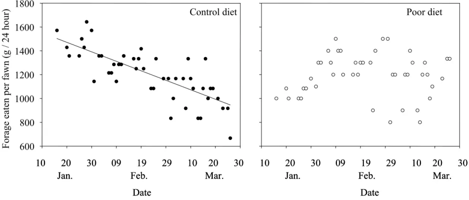 Figure 2: Decrease in forage intake rate during winter per observation period for groups of captive white-tailed deer fawns fed with 2  different quality diets on Anticosti Island, Québec, Canada