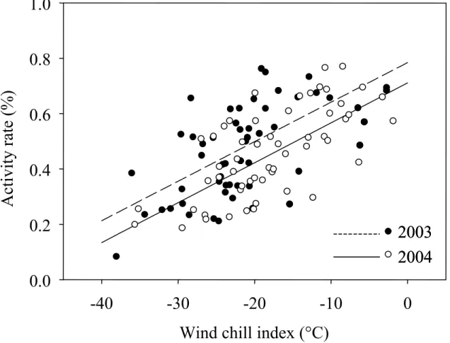 Figure 5: Relationship between the wind chill index (WCI) and the daily proportion of time  spent active during the winters of 2003 and 2004 for captive white-tailed deer fawns on  Anticosti Island, Québec, Canada