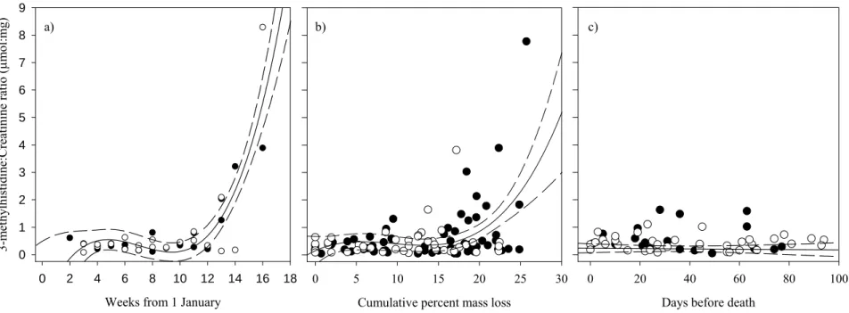 Figure 6: The evolution of 3-methylhistidine:creatinine ratio (μmol:mg) measured in snow-urine samples from captive white-tailed  deer fawns fed different winter diet qualities on Anticosti Island, in relation to the number of weeks since 1 January (a), th