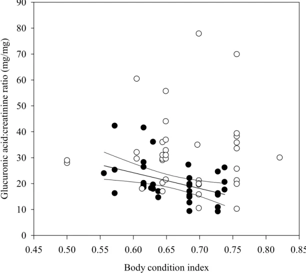Figure 7: The relationship between the glucuronic acid:creatinine ratio (G:C; mg/mg)  measured in snow-urine and the initial body condition index (BCI; initial body mass/rear  tarsal length) of white-tailed deer fawns fed two different quality diets