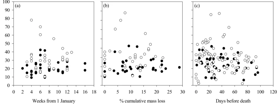 Figure 8: The evolution of glucuronic acid:creatinine ratio (mg:mg) measured in snow-urine samples from captive white-tailed deer  fawns fed different quality diets on Anticosti Island, in relation to weeks since 1 January (a), the percentage of cumulative