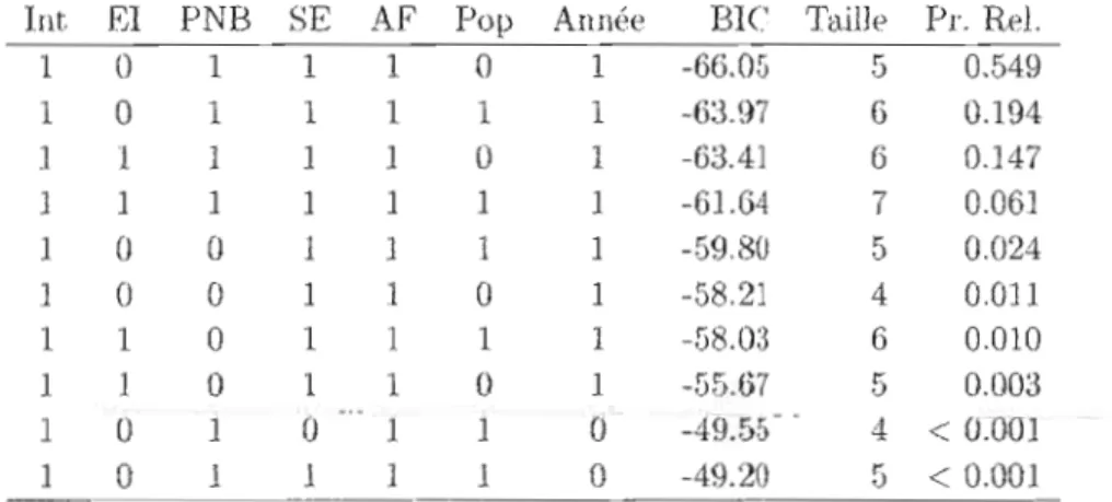 Tableau 5.5:  M&#34;ilJ&#34;UI'l'1  1lI,,,J,,I~'Ol  &#34;';J&#34;ct'ic)J.lllé~  p~r  la méth,'d.,  !,B-OW  Il,,ur  lib  ,,·t  =  fi,  10,  15  el,  l~ 