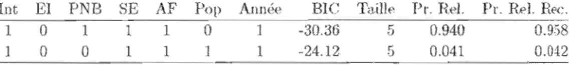 Tableau  5.11:  Mélleurs  modèl,,_~  s(,\&#34;dionnés  (corr&#34;spondant.  i,  %')'&lt;:  ,J&#34;s  pr&#34;\,abilités  r&#34;lat..ives  initiales)  pM  la  mét.hode  OW  pour  I&#34;s  bornes  (U:  6)  ct (0:  10)