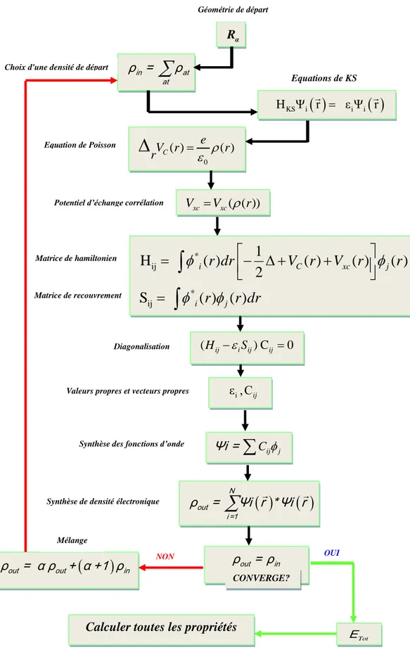 Figure II.1: Organigramme du cycle auto-cohérent de la Théorie Fonctionnelle de la Densité