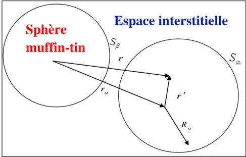 Figure  III.2:  Schéma  de  la  division  de  la  maille  unité  en  sphères  atomiques  (région  des  sphères  muffin-tin)  et  en  région  interstitielle  (région  I)  pour  le  cas  d’une  maille  contenant  deux atomes