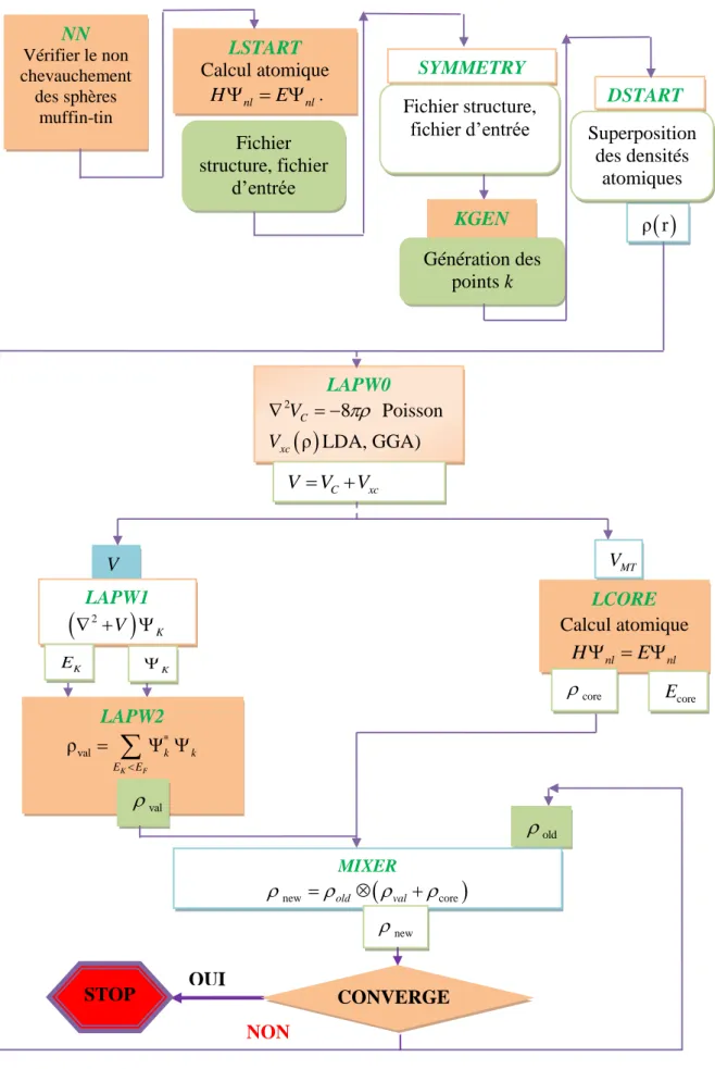 Figure III.3: Organigramme du code WIEN2k.