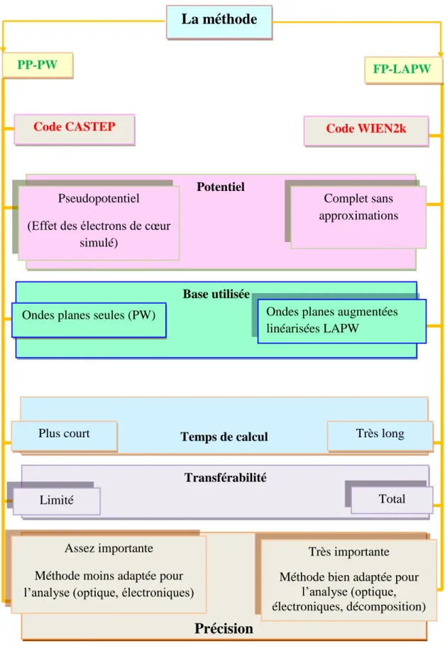 Figure III.4: Principales caractéristiques des approches FP-LAPW et PP-PW. 