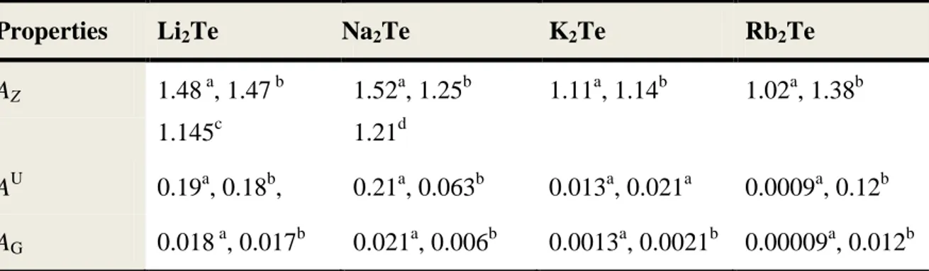 Tableau IV.2: Indice d'anisotropie de Ziner A Z , indice universel d'anisotropie A U  et le facteur  d’anisotropie élastique en cisaillement A G  pour les composés Li 2 Te, Na 2 Te, K 2 T et Rb 2 Te