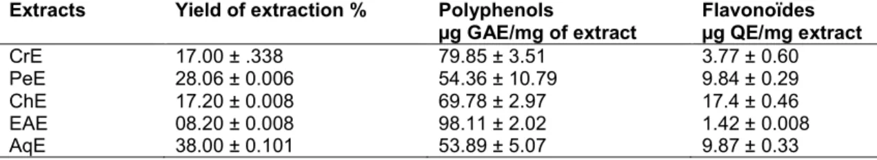 Table 1. Yields of extraction, total polyphenols and flavonoids content of Cytisus triflorus  extracts 