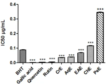 Fig. 2. DPPH scavenging activity of C. triflorus extracts and some phenolic  compounds  