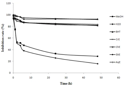Fig. 3. Antioxidant activity of C. triflorus extracts compared with water, methanol and BHT at 2  mg/ml using a β-carotene/linoleic acid bleaching assay  