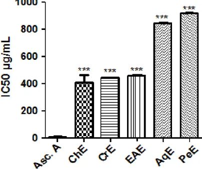 Fig. 6. Hydroxyl scavenging assay of the C. triflorus extracts and Ascorbic acid. Comparison  was realized against Ascorbic acid  