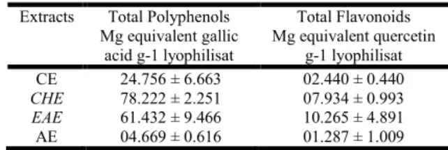 Table 1. total Polyphenol and Flavonoid Contents of Tamus  Communis Root extracts (TCRE) 