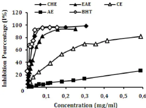 Fig. 1. Inhibition percentage of DPPH radical by TCRE fractions  CHE: chloroform extract, EAE: ethyl acetate extract, CE: crud 