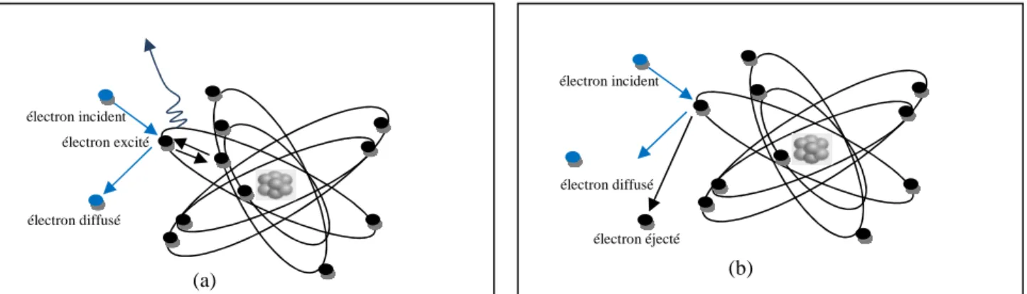 Figure I.1 : processus d’excitation(a) et de simple ionisation d’un atome(b).