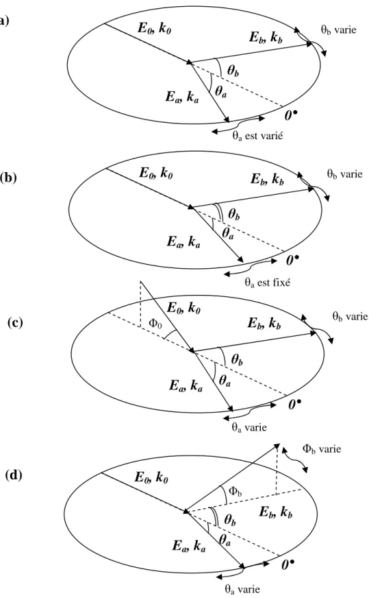 Figure 1.4 : Schéma représentant les cinématiques de la réaction (e,2e). (a) la géométrie  symétrique coplanaire où E a =E b  et θ a = θ b  ; θ a  et θ b  varient dans le plan de diffusion