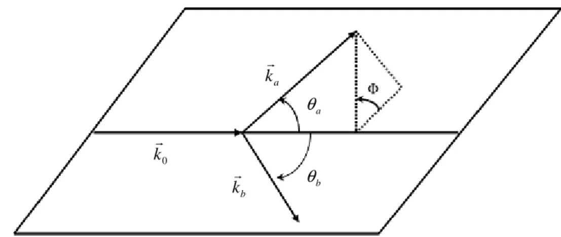 Figure 4.1 : Géométrie symétrique  non coplanaire 