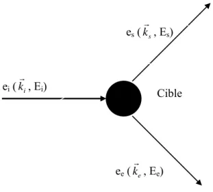 Figure 2.1 : La collision (e, 2e) ei (kri
