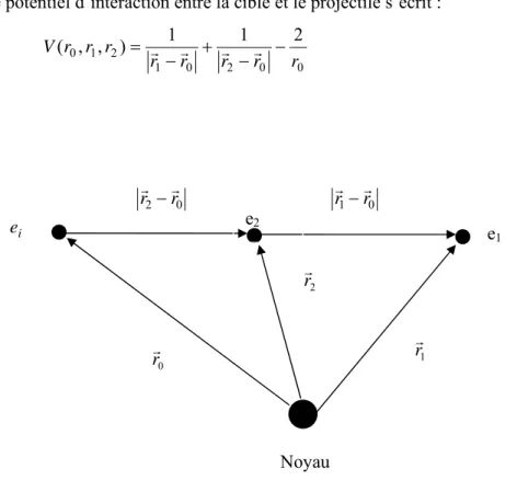 Figure 2.7 : Schéma d’interaction entre l’électron        incident  et l’atome d’hélium