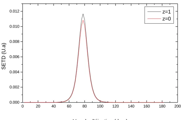 Figure 2.8 : La variation de la SETD de l’ionisation de He en fonction de l’angle  d’éjection θ e  avec  des énergies d’impact et d’éjection E i =8361.6 eV et E e =337 eV  respectivement, l’angle de diffusion  étant θ s =12°
