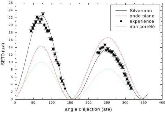 Figure 2.9 : Variation de la SETD de l’ionisation de He en fonction de l’angle  d’éjection θ e  avec des  énergies d’impact et d’éjection E i =4090 eV et E e =4.3 eV respectivement, l’angle de diffusion étant  θ s =0.6°