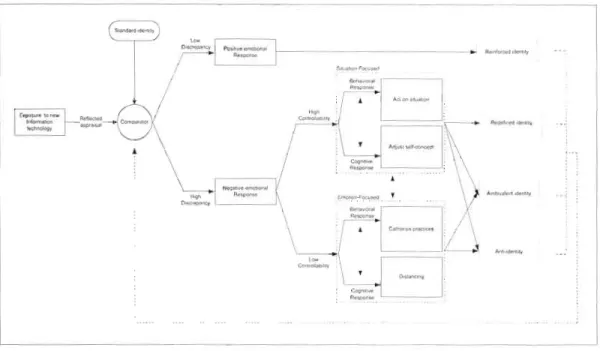 Figure 5:  The theoretical  model  of coping with  IT challenges  to  identity (Nach  and  Lejeune, 2010b) 