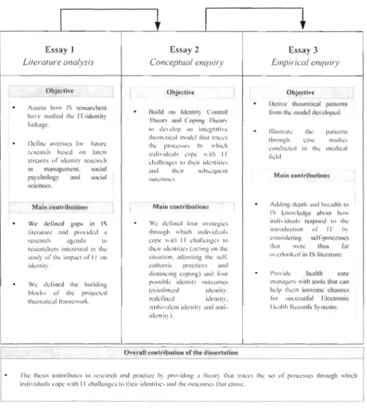 Figure  1:  Articulation  orthe three papers:  objectives and  main contributions 