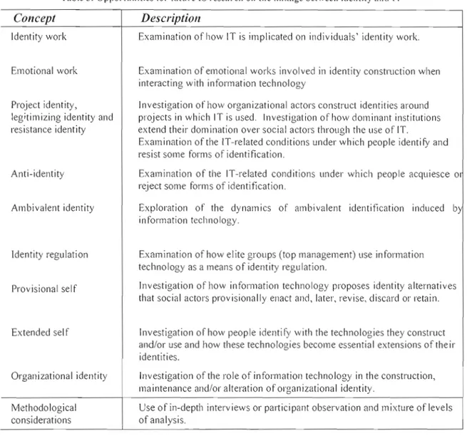 Table 3:  Opportunities for  future  IS  research  on  the  linkage  between  identity and  IT 