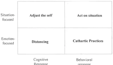 Table 4:  four strategies of coping with  IT challenges  to  identity 