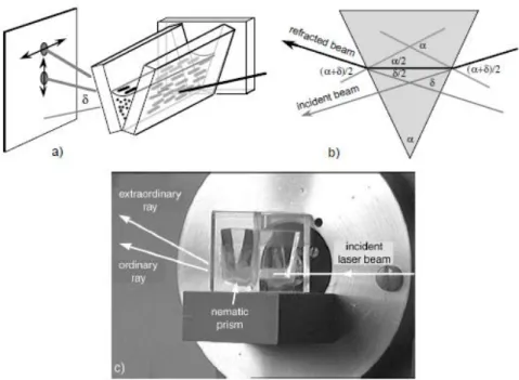 Figure  1-12:  a)  Experimental  evidence  for  nematic  phase  birefringence;  two  rays  linearly  polarized  with  a  90°  difference  exit  the  prism;  b)  measuring  the  angle  of  least  deviation;  c)  photograph of the experimental setup
