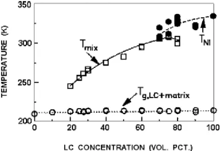 Figure 1-15: Phase diagram for uncured E7/NOA65 mixtures[12] 