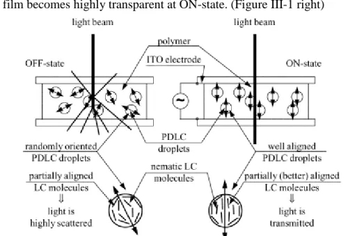 Figure 2-4: Schematic representation of a PDLC light shutter in the OFF-state (left) and when  a  low-frequency  electric  field  is  applied  across  it  (ON-state,  right)