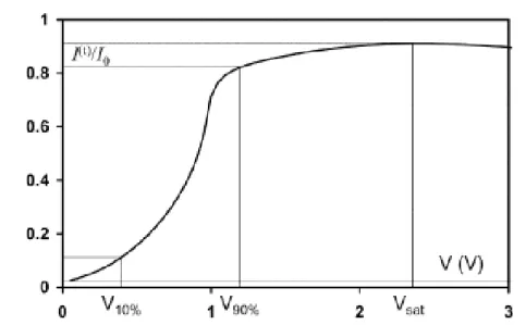 Figure 2-6: Typical behavior of the light intensity transmitted by a PDLC film. 