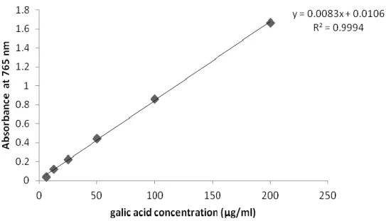 Figure 08. Standard curve of gallic acid used in the determination of total polyphenols in various  plants extracts 