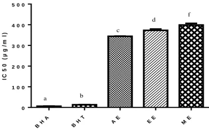 Figure 17. The IC 50  values in the DPPH radical scavenging activity assay of the extracts