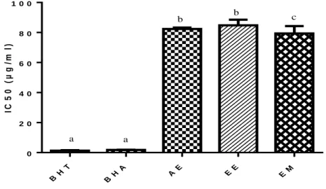 Figure 18. The IC 50  values in the ABTS radical cation decolorization activity assay of the  extracts