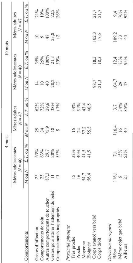 Tableau 10  Durée proportionnelle moyenne (s) et écart type des comportements des mères adolescentes et adultes avec leur nourrisson ou  nombre et pourcentage de mères ayant utilisé ces comportements  4 mois 10 mois  Mères adolescentes Mères adultes Mères 