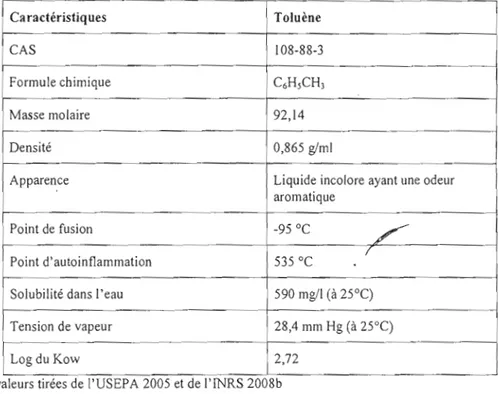 Tableau 1. 3  Principales caractéristiques  physicochimiques du  TOL&#34;  Ca ractéristiques  Toluène  CAS  108-88-3  Formule chimique  C 6 H j  CH]  Masse molaire  92,14  Densité  0,865  g/ml 