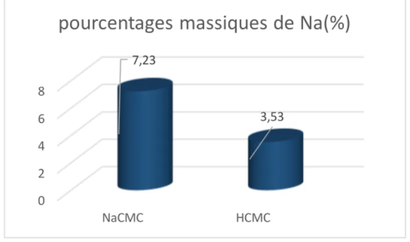 Fig. III.2. Pourcentages massiques de Na dans la NaCMC et l’HCMC. 