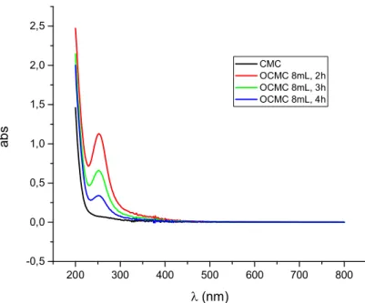 Fig. III.8. Spectres UV-Vis de CMC et des OCMCs dans l'eau distillée. 