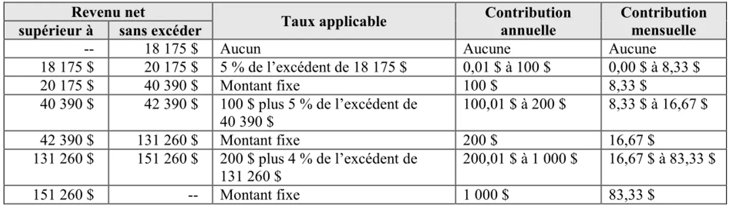 Tableau 1 :  Montant de la contribution santé des particuliers au Québec, 2014 