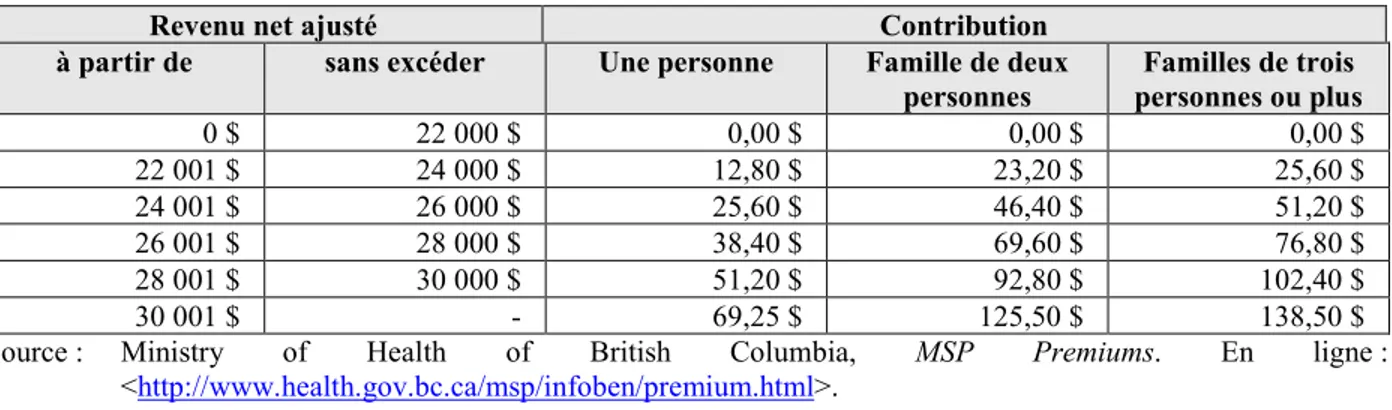 Tableau 3 :  Montant  mensuel  de  la  contribution  santé  (Medical  Services  Plan)  des  particuliers en Colombie-Britannique, selon la taille et le revenu net ajusté  du ménage, 2014 