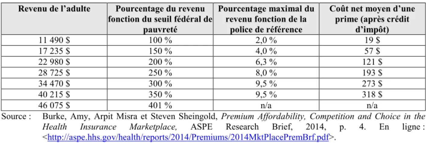 Tableau 8 :   Prime mensuelle maximale pour une police de référence pour un adulte,  selon le revenu, 2014 