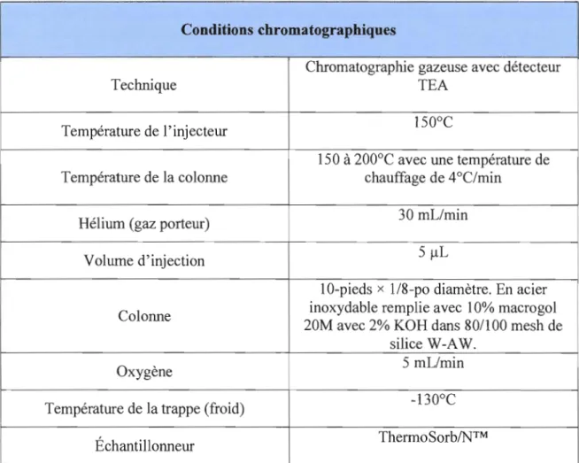 Tableau 1.2  Conditions chromatographiques de  la méthode OSHA 27 pour l'analyse des  nitrosamines [OSHA,  1985] 